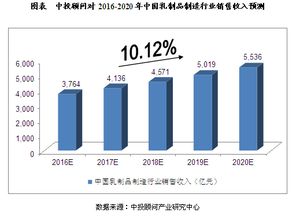 未來5年中國乳制品制造業預測分析