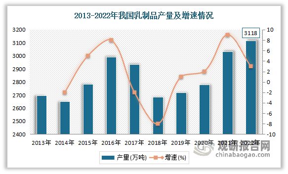 中國乳制品制造行業發展分析與投資前景研究報告(2023-2030年)