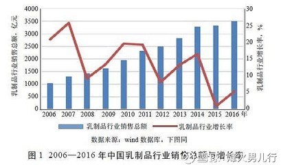 中國乳制品企業(yè)的現(xiàn)狀分析與對策建議