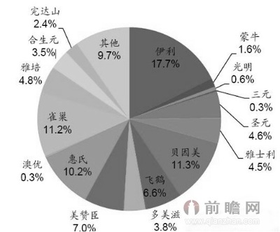乳制品重點細分行業競爭格局分析