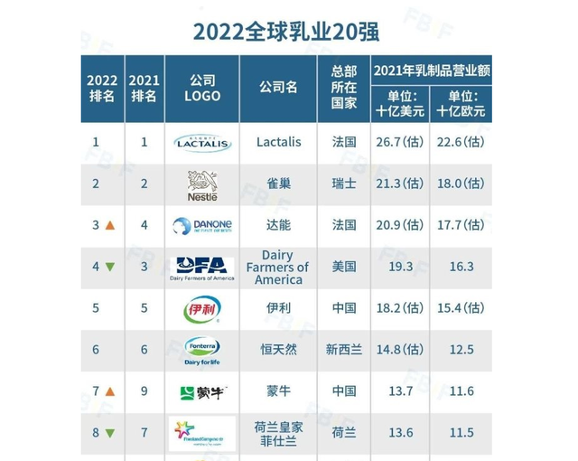全球乳制品制造商新排位:蒙牛第7,伊利第5,雀巢不敵法國企業