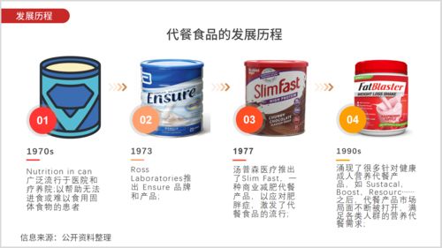 代餐行業網絡關注度分析報告